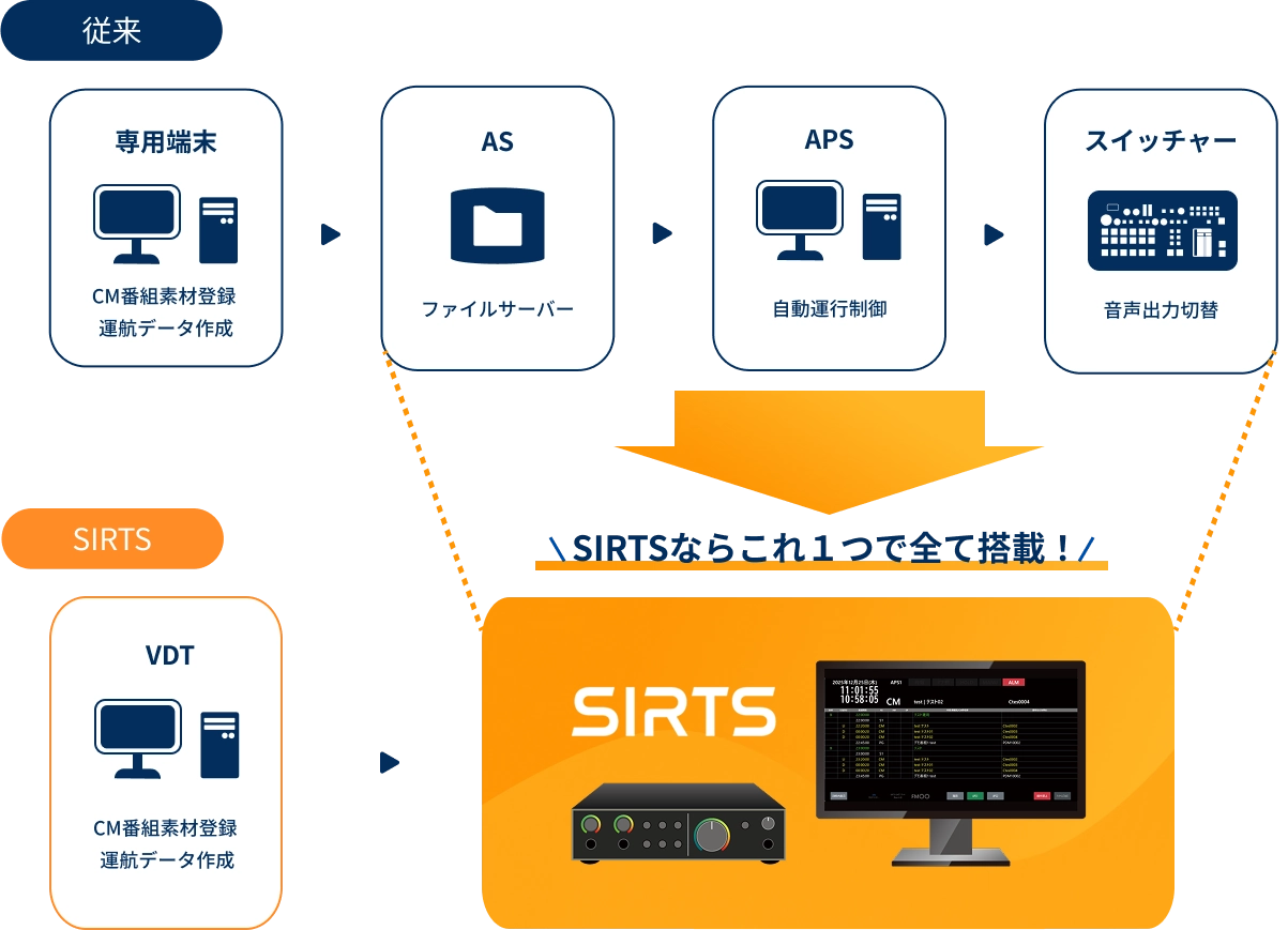 従来は専用端末から行っていたCM・番組素材の登録や運航データ作成後の音声出力までの工程を複数の端末で制御していたが、SIRTSでは、情報登録以降の一連の動作を一つのシステムで完結させることができる。
