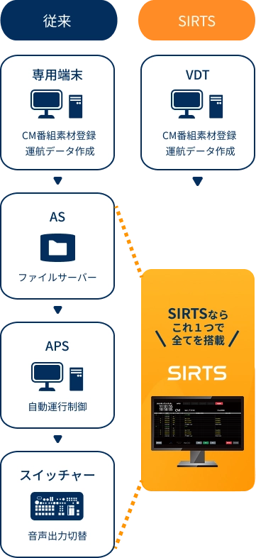 従来は専用端末から行っていたCM・番組素材の登録や運航データ作成後の音声出力までの工程を複数の端末で制御していたが、SIRTSでは、情報登録以降の一連の動作を一つのシステムで完結させることができる。