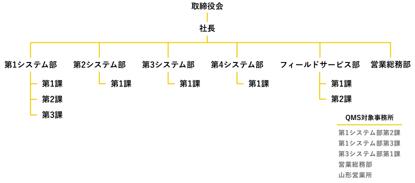 組織図