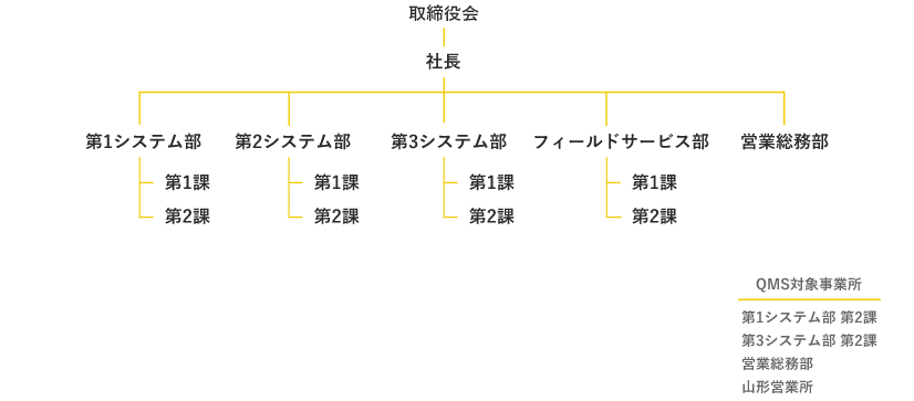 組織図